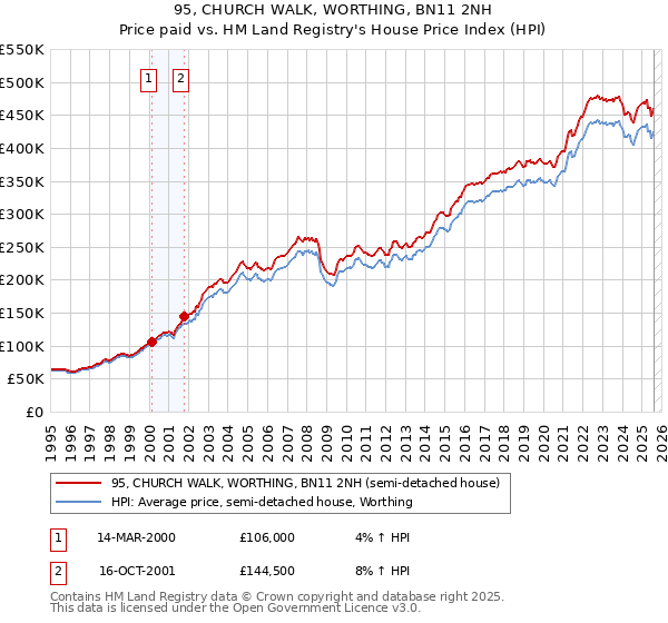 95, CHURCH WALK, WORTHING, BN11 2NH: Price paid vs HM Land Registry's House Price Index