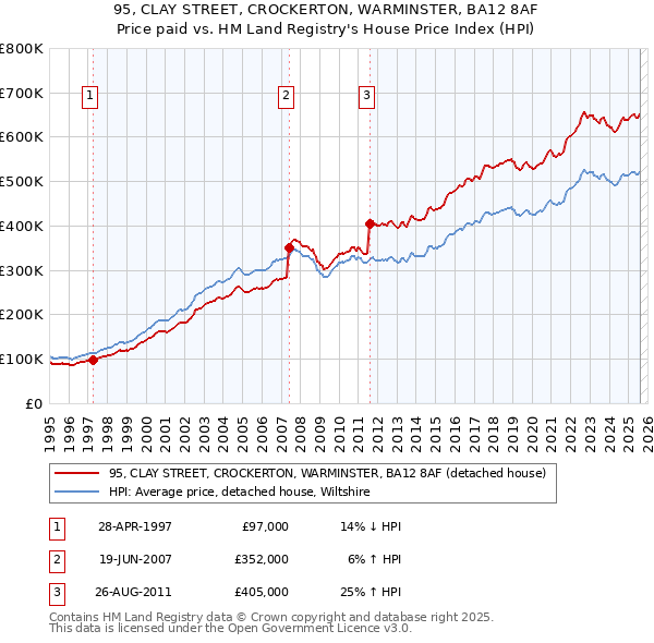 95, CLAY STREET, CROCKERTON, WARMINSTER, BA12 8AF: Price paid vs HM Land Registry's House Price Index