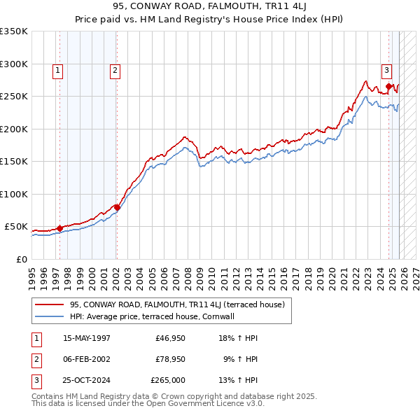 95, CONWAY ROAD, FALMOUTH, TR11 4LJ: Price paid vs HM Land Registry's House Price Index