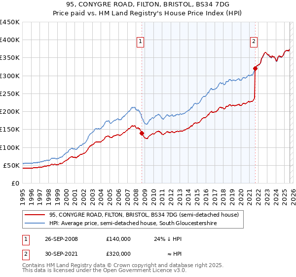 95, CONYGRE ROAD, FILTON, BRISTOL, BS34 7DG: Price paid vs HM Land Registry's House Price Index