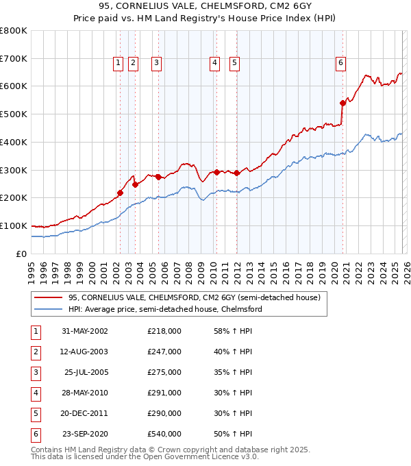 95, CORNELIUS VALE, CHELMSFORD, CM2 6GY: Price paid vs HM Land Registry's House Price Index