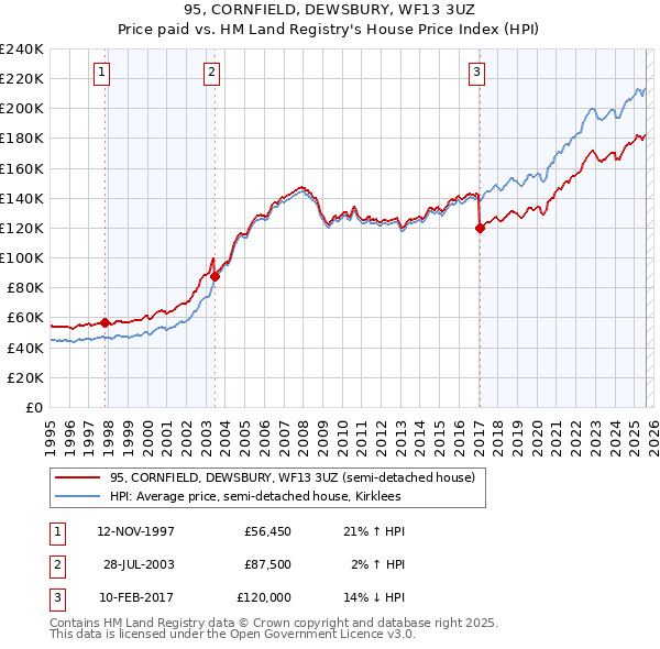 95, CORNFIELD, DEWSBURY, WF13 3UZ: Price paid vs HM Land Registry's House Price Index
