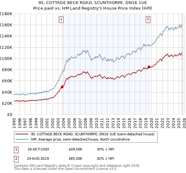 95, COTTAGE BECK ROAD, SCUNTHORPE, DN16 1UE: Price paid vs HM Land Registry's House Price Index