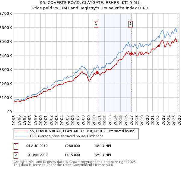 95, COVERTS ROAD, CLAYGATE, ESHER, KT10 0LL: Price paid vs HM Land Registry's House Price Index