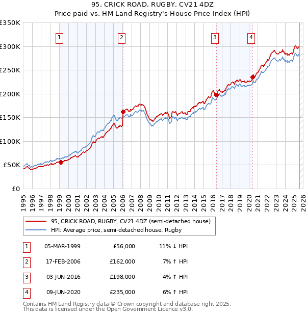 95, CRICK ROAD, RUGBY, CV21 4DZ: Price paid vs HM Land Registry's House Price Index