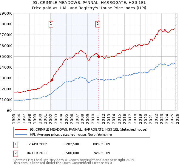 95, CRIMPLE MEADOWS, PANNAL, HARROGATE, HG3 1EL: Price paid vs HM Land Registry's House Price Index