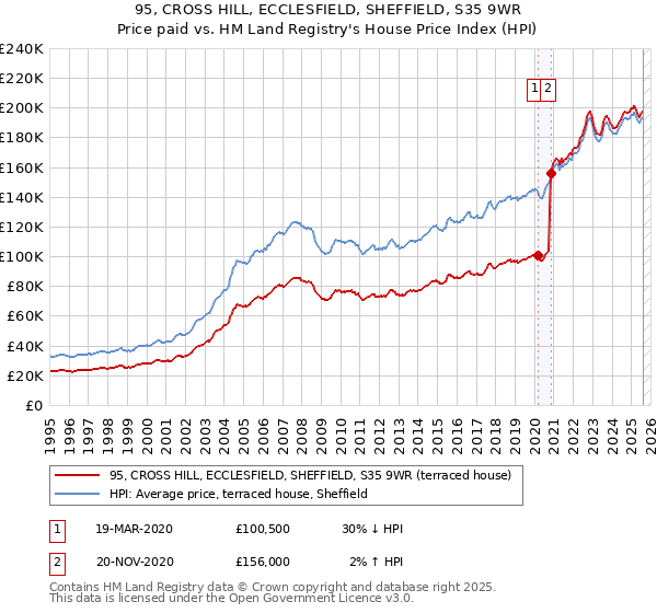 95, CROSS HILL, ECCLESFIELD, SHEFFIELD, S35 9WR: Price paid vs HM Land Registry's House Price Index