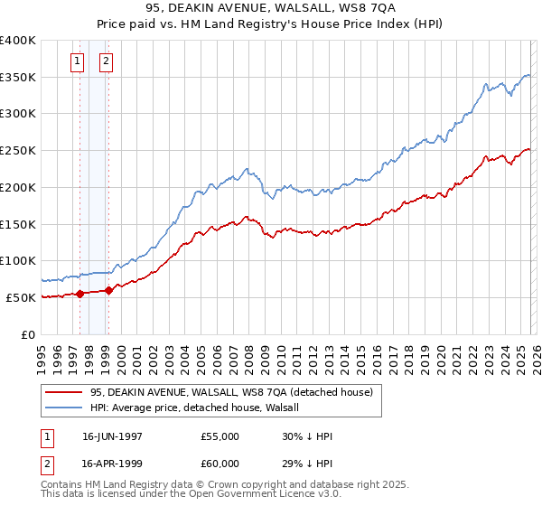 95, DEAKIN AVENUE, WALSALL, WS8 7QA: Price paid vs HM Land Registry's House Price Index