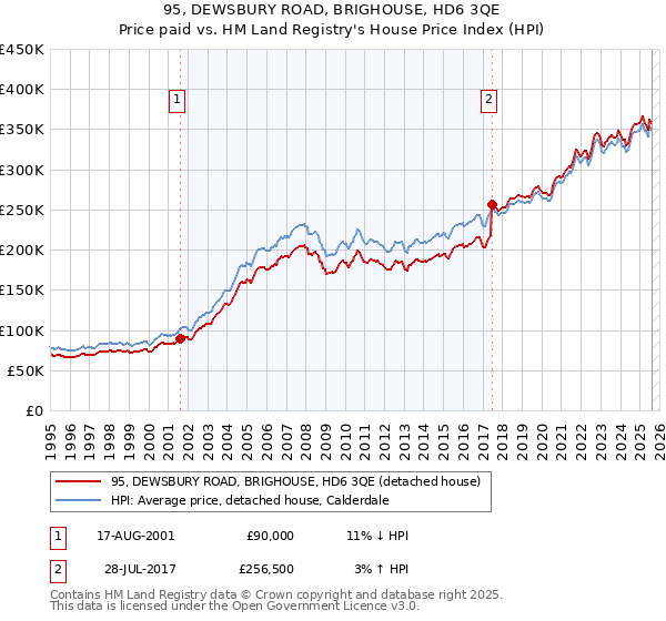 95, DEWSBURY ROAD, BRIGHOUSE, HD6 3QE: Price paid vs HM Land Registry's House Price Index