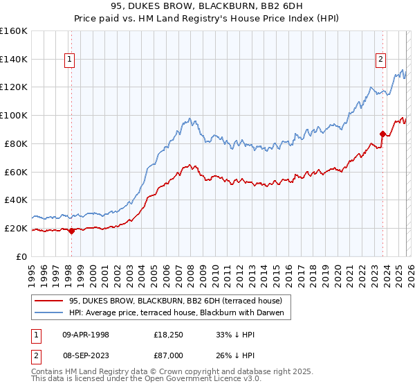 95, DUKES BROW, BLACKBURN, BB2 6DH: Price paid vs HM Land Registry's House Price Index