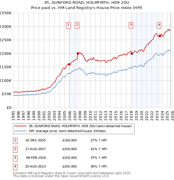 95, DUNFORD ROAD, HOLMFIRTH, HD9 2DU: Price paid vs HM Land Registry's House Price Index