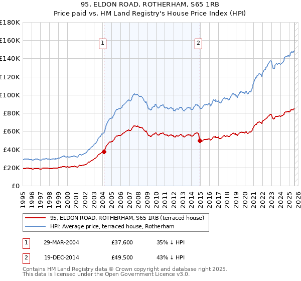 95, ELDON ROAD, ROTHERHAM, S65 1RB: Price paid vs HM Land Registry's House Price Index