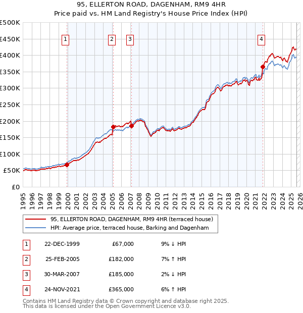 95, ELLERTON ROAD, DAGENHAM, RM9 4HR: Price paid vs HM Land Registry's House Price Index