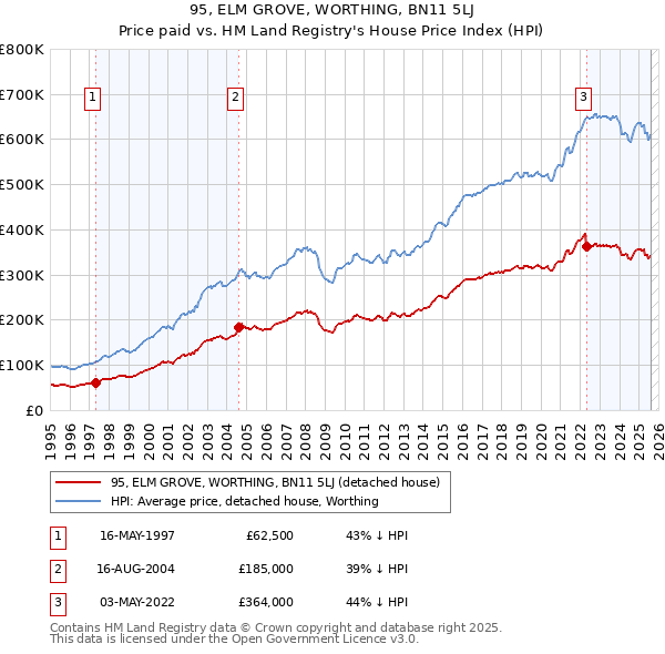 95, ELM GROVE, WORTHING, BN11 5LJ: Price paid vs HM Land Registry's House Price Index