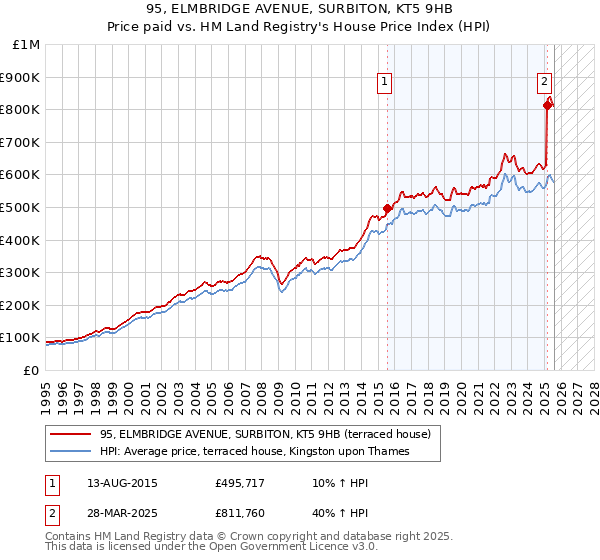 95, ELMBRIDGE AVENUE, SURBITON, KT5 9HB: Price paid vs HM Land Registry's House Price Index