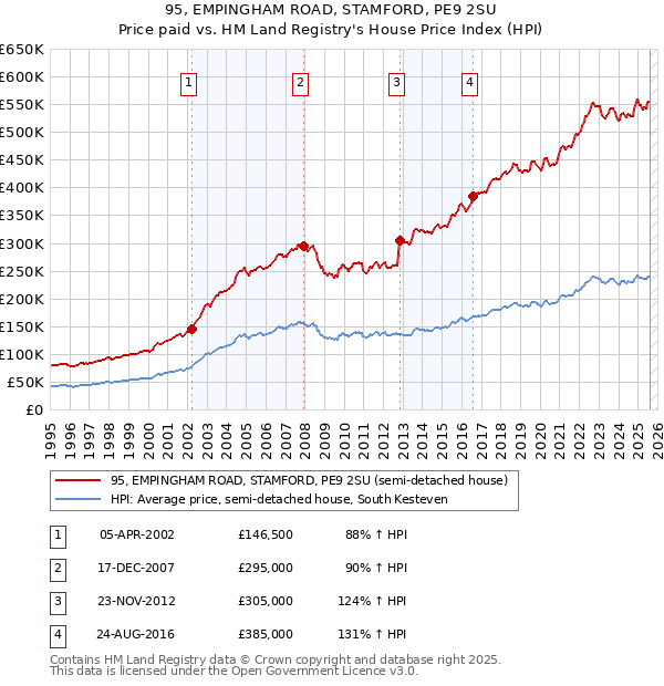 95, EMPINGHAM ROAD, STAMFORD, PE9 2SU: Price paid vs HM Land Registry's House Price Index