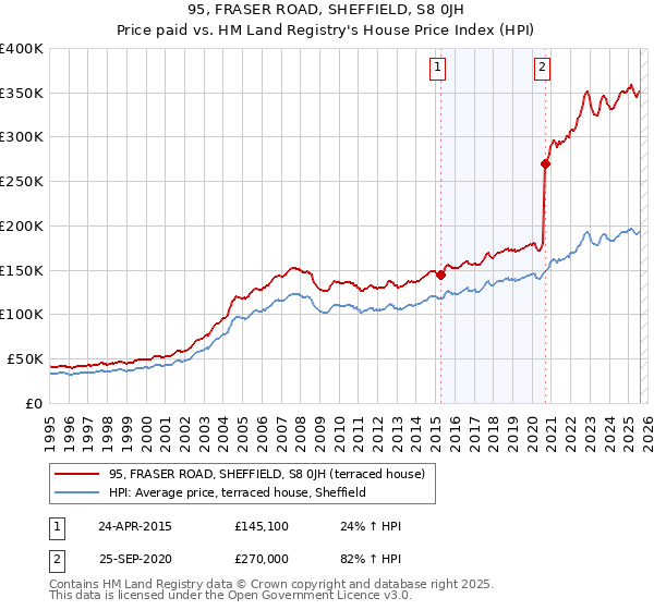 95, FRASER ROAD, SHEFFIELD, S8 0JH: Price paid vs HM Land Registry's House Price Index