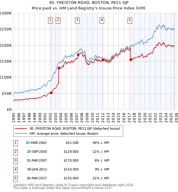 95, FREISTON ROAD, BOSTON, PE21 0JP: Price paid vs HM Land Registry's House Price Index