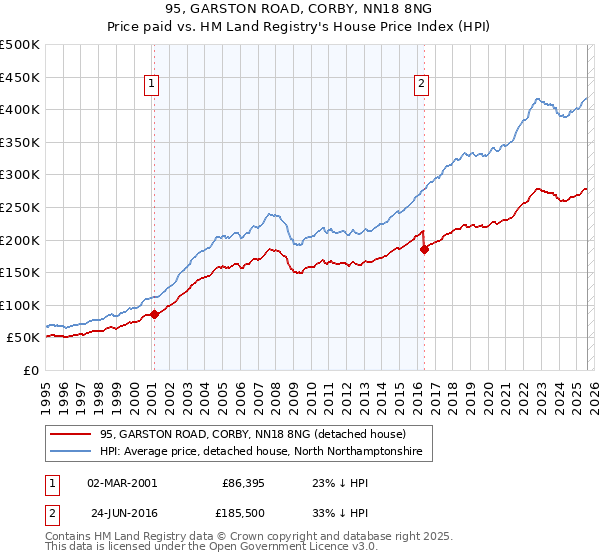 95, GARSTON ROAD, CORBY, NN18 8NG: Price paid vs HM Land Registry's House Price Index