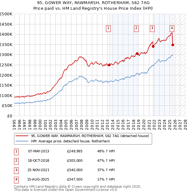 95, GOWER WAY, RAWMARSH, ROTHERHAM, S62 7AG: Price paid vs HM Land Registry's House Price Index