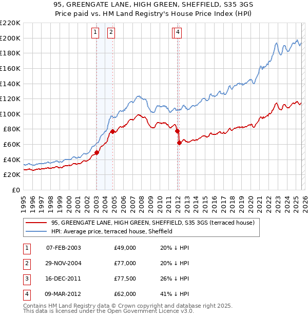 95, GREENGATE LANE, HIGH GREEN, SHEFFIELD, S35 3GS: Price paid vs HM Land Registry's House Price Index