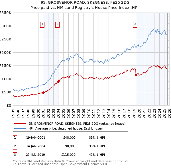 95, GROSVENOR ROAD, SKEGNESS, PE25 2DG: Price paid vs HM Land Registry's House Price Index
