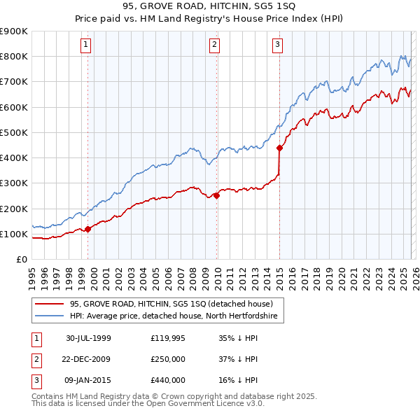 95, GROVE ROAD, HITCHIN, SG5 1SQ: Price paid vs HM Land Registry's House Price Index