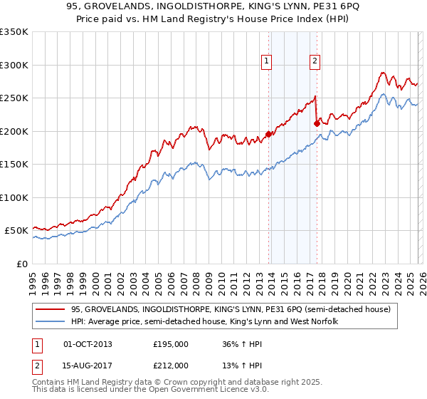 95, GROVELANDS, INGOLDISTHORPE, KING'S LYNN, PE31 6PQ: Price paid vs HM Land Registry's House Price Index