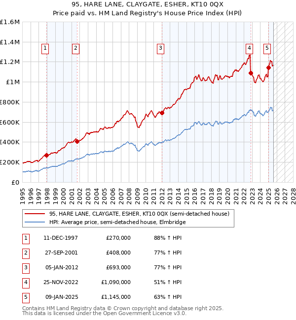 95, HARE LANE, CLAYGATE, ESHER, KT10 0QX: Price paid vs HM Land Registry's House Price Index