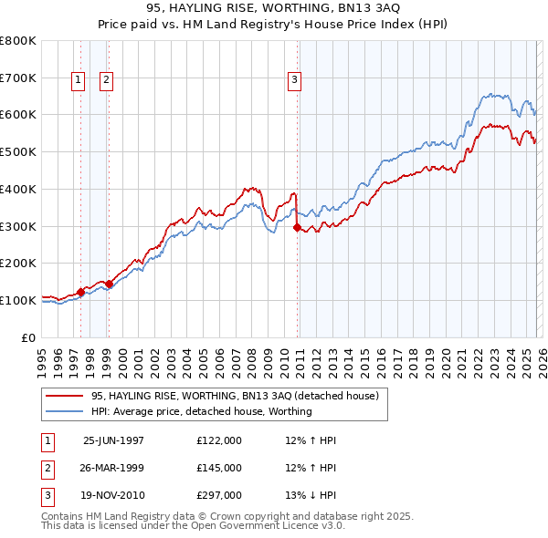 95, HAYLING RISE, WORTHING, BN13 3AQ: Price paid vs HM Land Registry's House Price Index