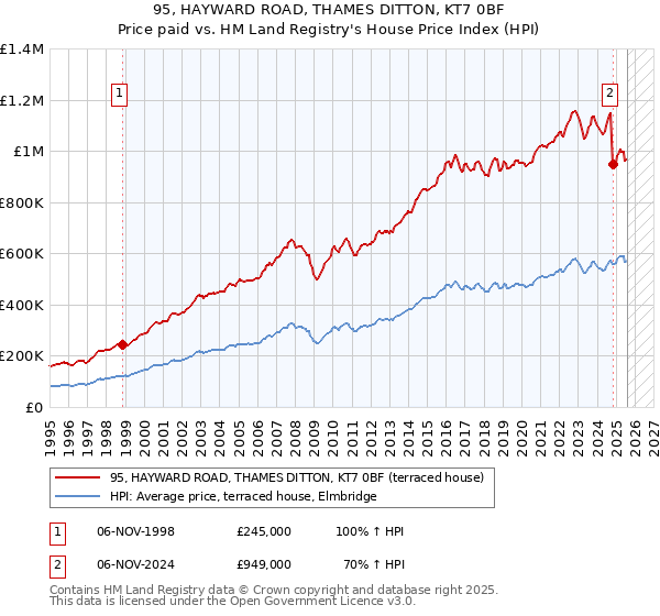95, HAYWARD ROAD, THAMES DITTON, KT7 0BF: Price paid vs HM Land Registry's House Price Index