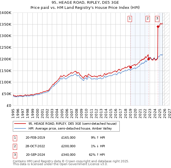 95, HEAGE ROAD, RIPLEY, DE5 3GE: Price paid vs HM Land Registry's House Price Index