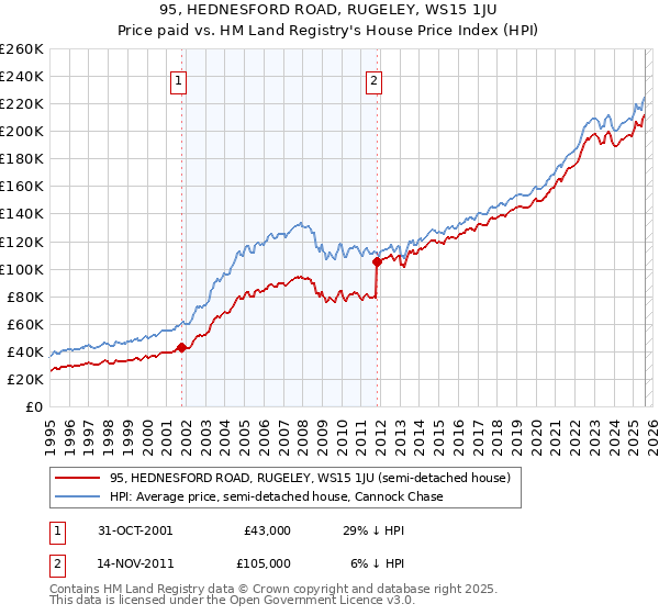 95, HEDNESFORD ROAD, RUGELEY, WS15 1JU: Price paid vs HM Land Registry's House Price Index