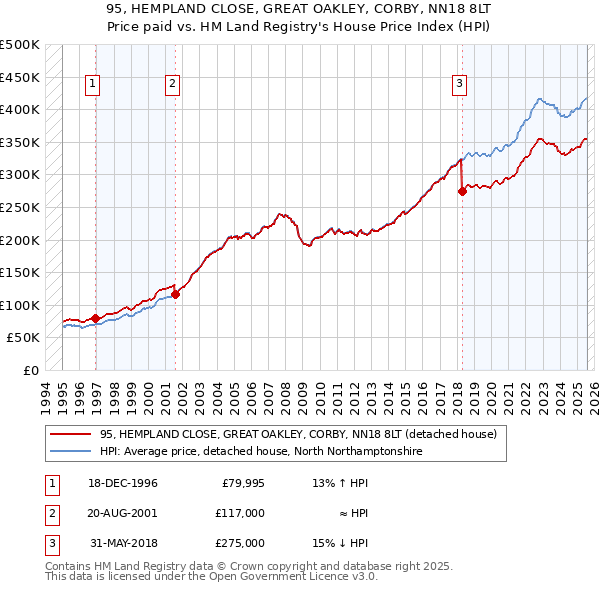 95, HEMPLAND CLOSE, GREAT OAKLEY, CORBY, NN18 8LT: Price paid vs HM Land Registry's House Price Index