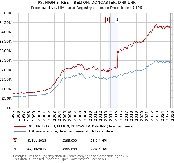 95, HIGH STREET, BELTON, DONCASTER, DN9 1NR: Price paid vs HM Land Registry's House Price Index