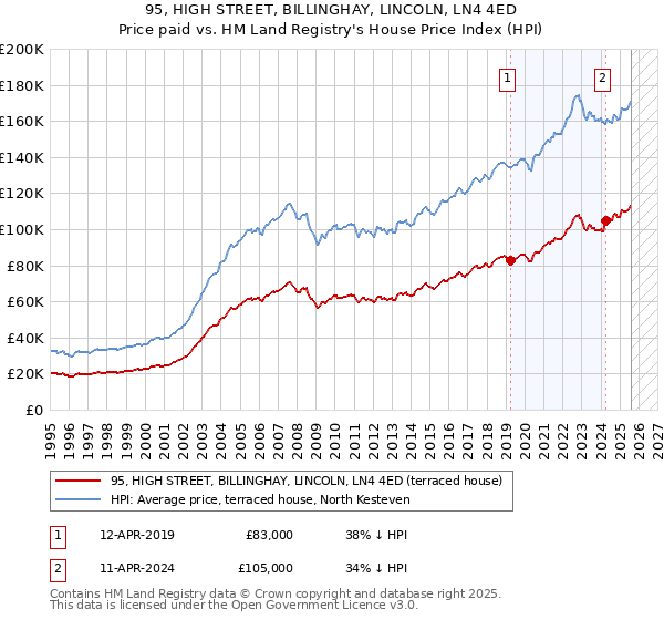 95, HIGH STREET, BILLINGHAY, LINCOLN, LN4 4ED: Price paid vs HM Land Registry's House Price Index