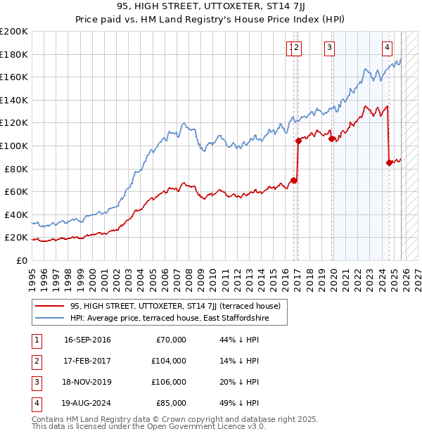 95, HIGH STREET, UTTOXETER, ST14 7JJ: Price paid vs HM Land Registry's House Price Index