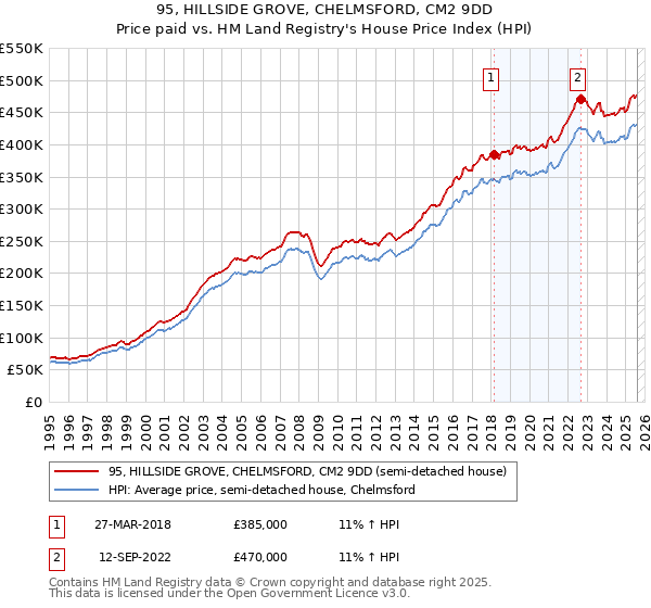 95, HILLSIDE GROVE, CHELMSFORD, CM2 9DD: Price paid vs HM Land Registry's House Price Index