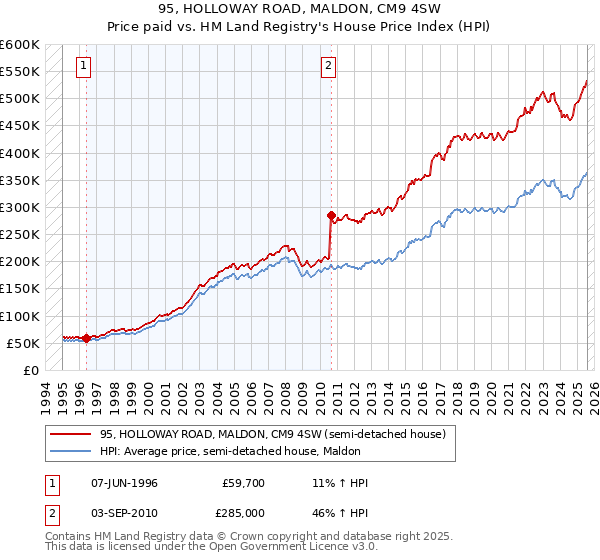 95, HOLLOWAY ROAD, MALDON, CM9 4SW: Price paid vs HM Land Registry's House Price Index