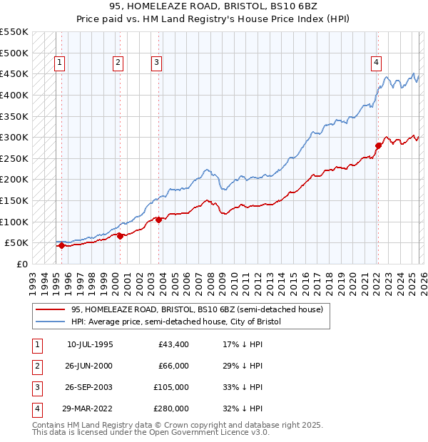 95, HOMELEAZE ROAD, BRISTOL, BS10 6BZ: Price paid vs HM Land Registry's House Price Index
