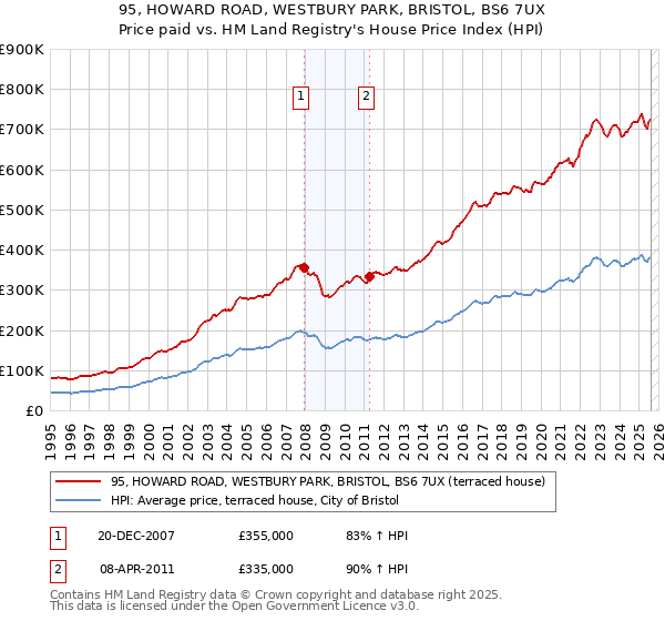 95, HOWARD ROAD, WESTBURY PARK, BRISTOL, BS6 7UX: Price paid vs HM Land Registry's House Price Index