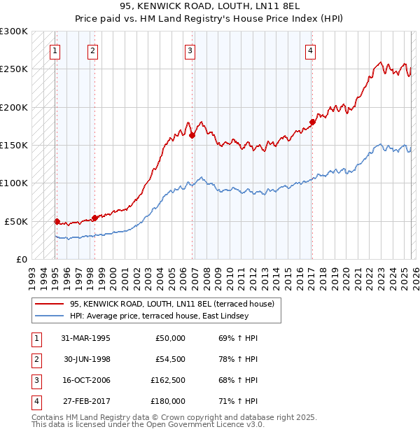 95, KENWICK ROAD, LOUTH, LN11 8EL: Price paid vs HM Land Registry's House Price Index