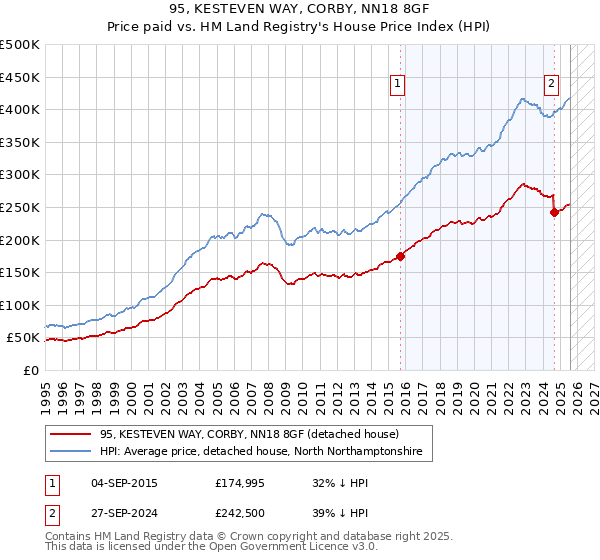 95, KESTEVEN WAY, CORBY, NN18 8GF: Price paid vs HM Land Registry's House Price Index