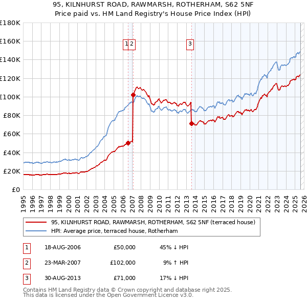 95, KILNHURST ROAD, RAWMARSH, ROTHERHAM, S62 5NF: Price paid vs HM Land Registry's House Price Index