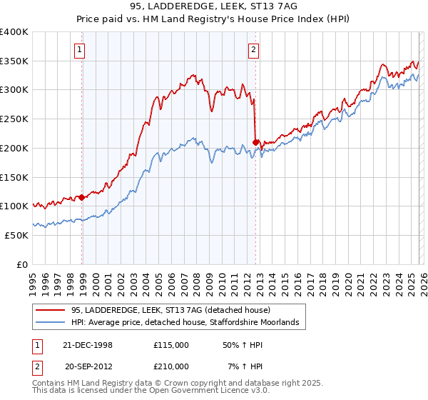 95, LADDEREDGE, LEEK, ST13 7AG: Price paid vs HM Land Registry's House Price Index