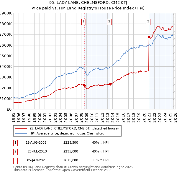 95, LADY LANE, CHELMSFORD, CM2 0TJ: Price paid vs HM Land Registry's House Price Index