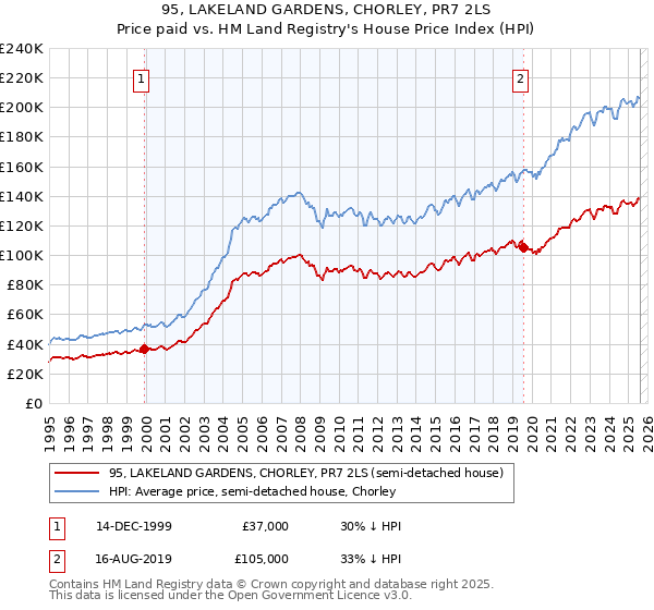 95, LAKELAND GARDENS, CHORLEY, PR7 2LS: Price paid vs HM Land Registry's House Price Index