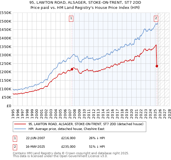 95, LAWTON ROAD, ALSAGER, STOKE-ON-TRENT, ST7 2DD: Price paid vs HM Land Registry's House Price Index