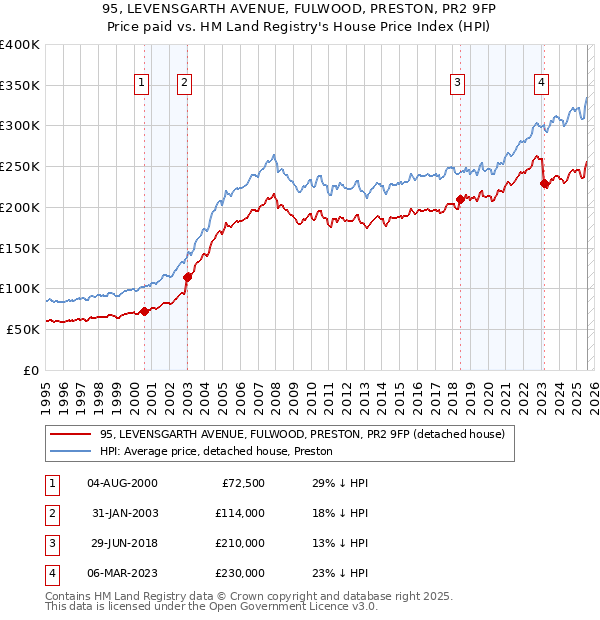 95, LEVENSGARTH AVENUE, FULWOOD, PRESTON, PR2 9FP: Price paid vs HM Land Registry's House Price Index