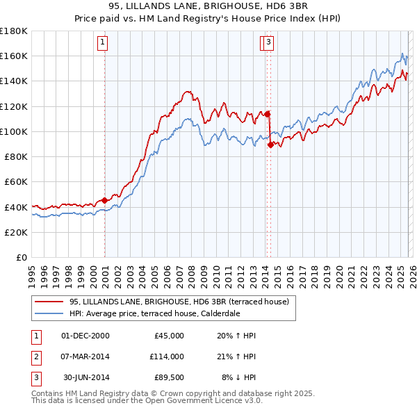 95, LILLANDS LANE, BRIGHOUSE, HD6 3BR: Price paid vs HM Land Registry's House Price Index